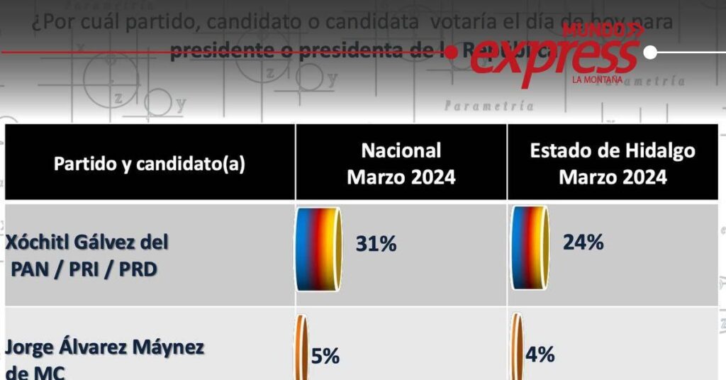 CCEH presenta resultados de encuestas electorales en Hidalgo